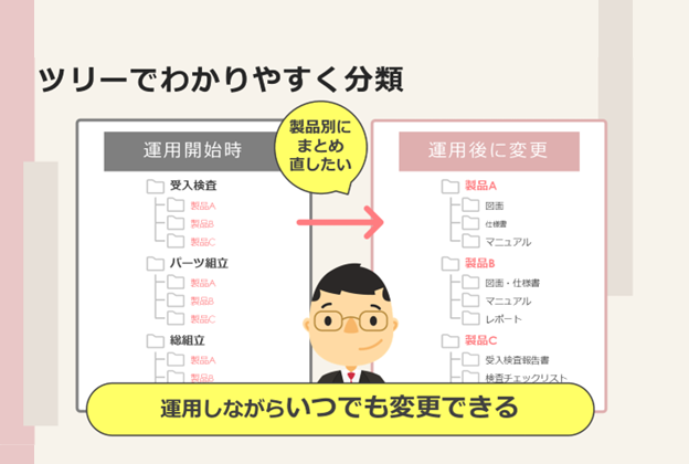 柔軟なフォルダ構成の組み換えが運用拡大には不可欠