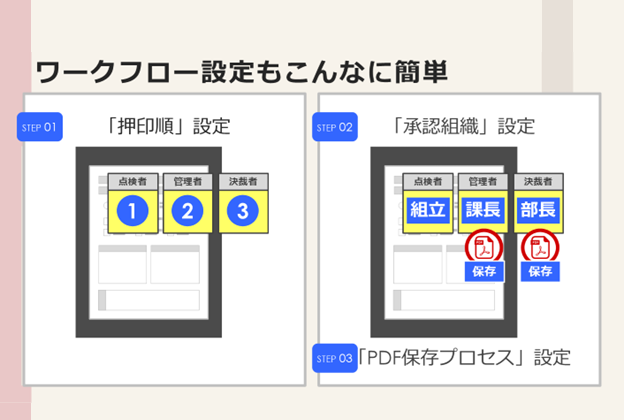 ハンコ枠あればそのままワークフロー