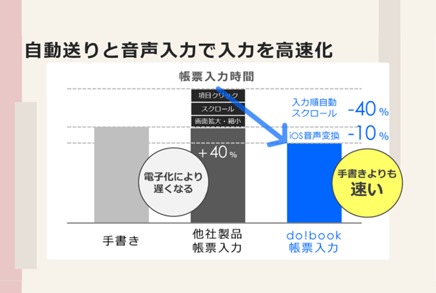 手書きレポートより速くないと電子化しない