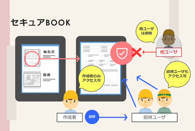 作成中の帳票をセキュアに守る